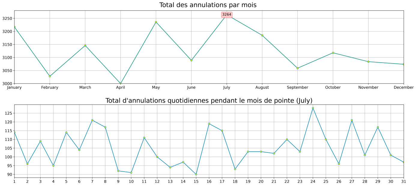 Total des annulations par mois, pic en juillet