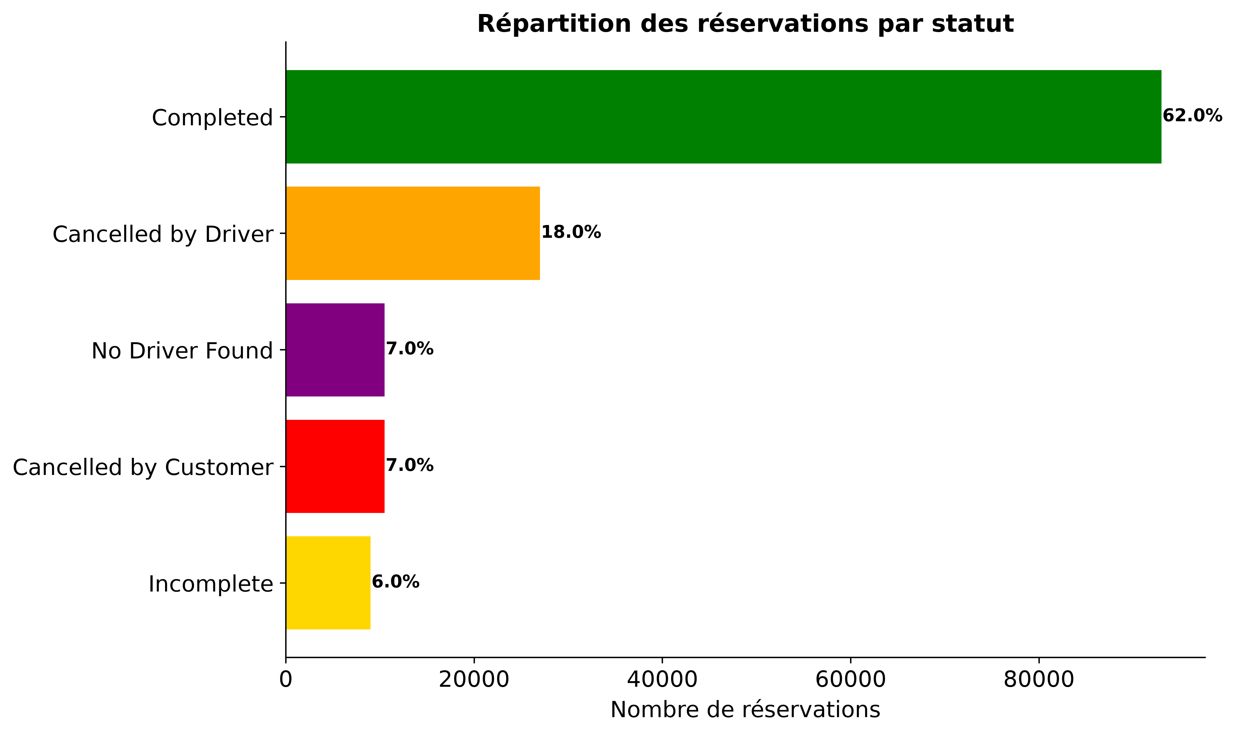 Répartition des réservations par statut : 62% complétées, 18% annulées par le chauffeur, 7% aucun chauffeur trouvé, 7% annulées par le client, 6% incomplètes
