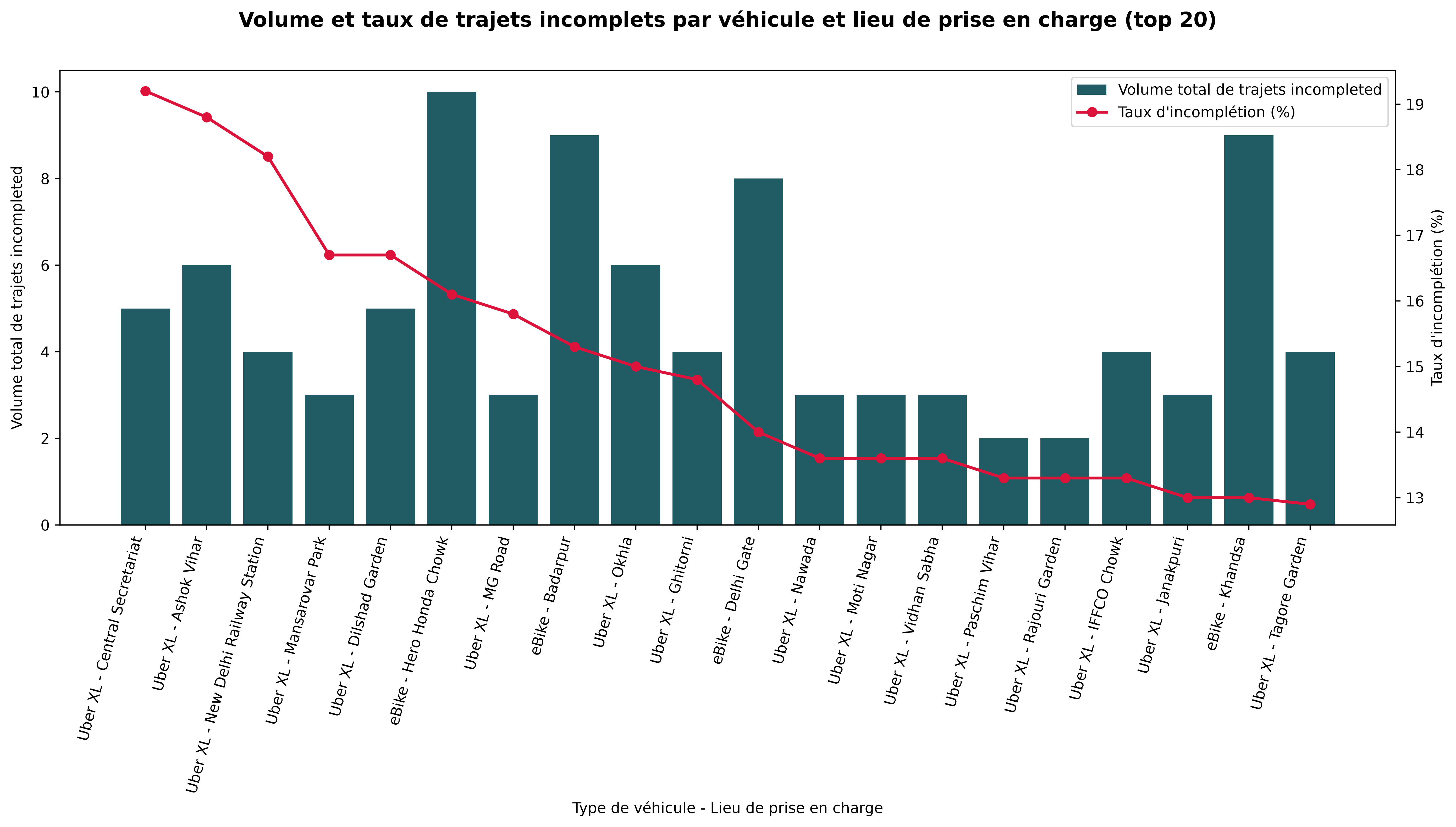 Volume et taux de trajets incomplets par véhicule et lieu de prise en charge, top 20